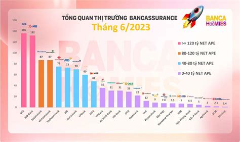 Toàn cảnh bức tranh doanh thu bảo hiểm của ngân hàng nửa đầu năm 2023