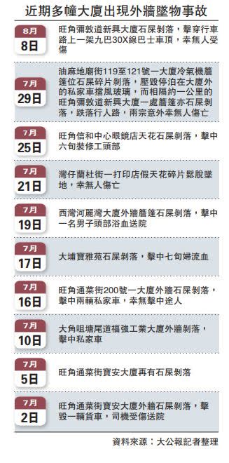 2700樓宇未遵驗樓令 年底考慮檢控 首頁 大公文匯網