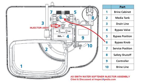 Ao Smith Water Softener Parts Manual