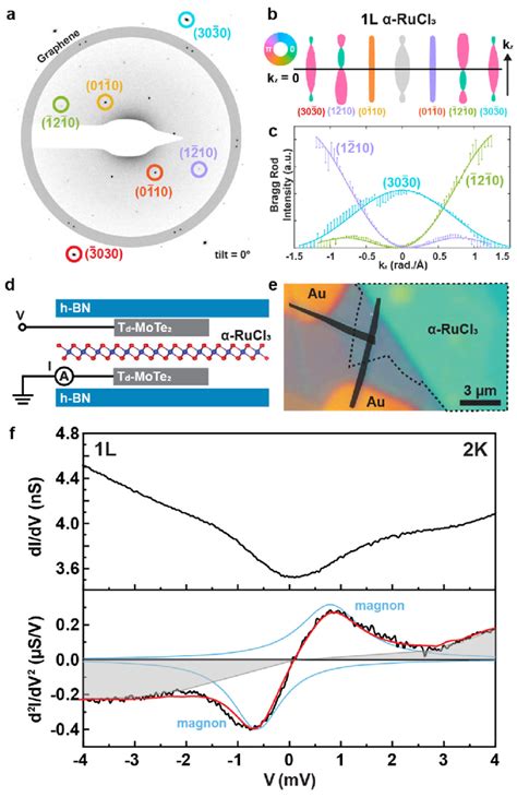 3D Electron Diffraction And Demonstration Of IETS Measurements On 1L