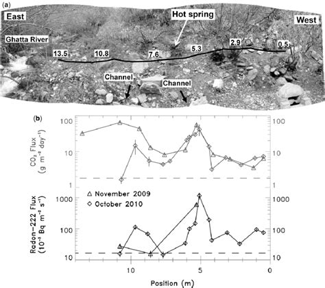 A Location Of The East West Radon And CO 2 Flux Measurement Profile