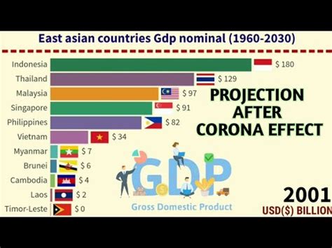 East Asian Countries By GDP Nominal 1960 2035 YouTube