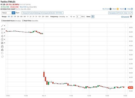 Barchart On Twitter Anyone Have Puts On Twilio Twlo Shares Are Down