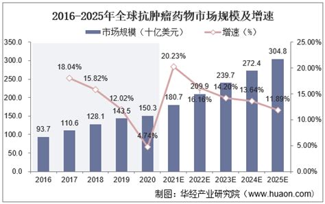 2021 2026年中国抗肿瘤药物市场竞争格局及投资战略规划报告华经情报网华经产业研究院