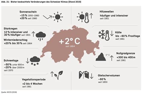 Bericht über den Klimawandel in der Schweiz Das steht zur