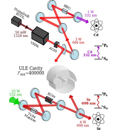 Setup Of The Clock Atom Interferometry Laser Sources For Sr And Cd At