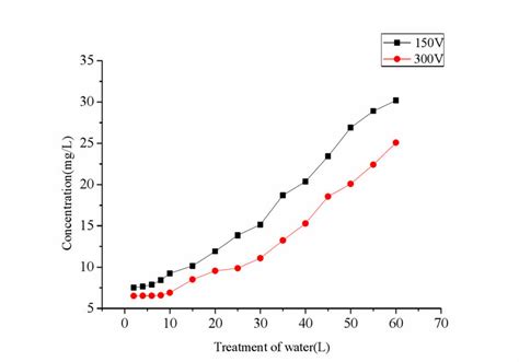 Variation Of NH4 N Concentration In Effluent Under Different Working