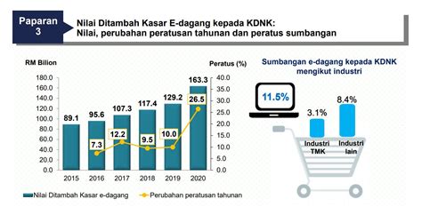 Platform E Dagang Sumbang Rm Bilion Pada Kdnk Malaysia Melonjak