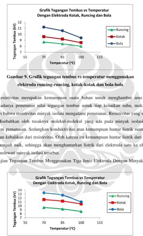 Analisis Tegangan Tembus Pada Minyak Transformator Lama Dan Baru Menggunakan Tiga Jenis Elektroda