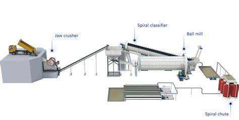 Chrome Ore Beneficiation Plant Hongxing Machinery