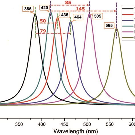 The Absorption Abs And Fluorescence Flu Spectra Of The Molecules