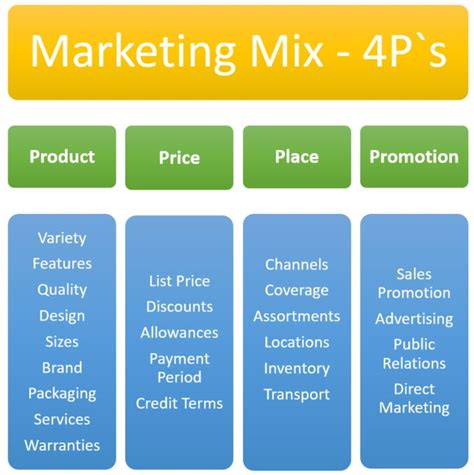 Marketing Mix 4p`s Elements Factors Bbamantra