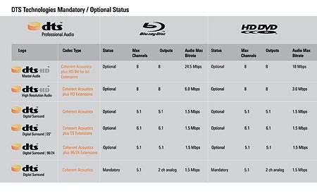 Dolby & DTS Advanced Audio Page 2 | Sound & Vision