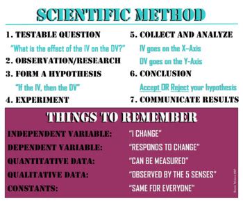 Scientific Method Poster By Teaching Managed Tpt