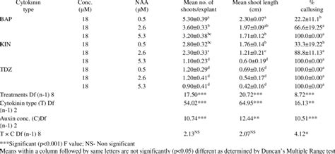 Effect Of Ms Medium Supplemented With Naa In Combination With Bap Kin