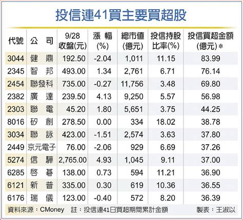 投信買不停 迎一波更大行情 日報 工商時報