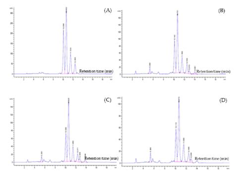 Hplc Chromatogram Of Reference γ Oryzanol And Natural Rice Bran Oils