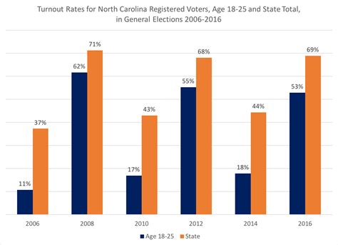 Old North State Politics Exploring The Youth Vote