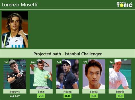 Updated R Prediction H H Of Lorenzo Musetti S Draw Vs Bonzi Hoang