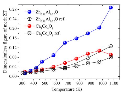 The Dependence Of The Dimensionless Figure Of Merit On The Temperature