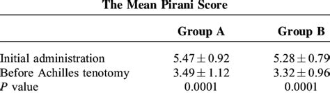 Comparison Of Pirani Scores At The Initial Adminis Tration And Before