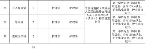 【合同制】纳雍县人民医院2022年面向社会公开招聘第二批编外专业技术人员的简章（9月1日 10月31日） 新贵州网