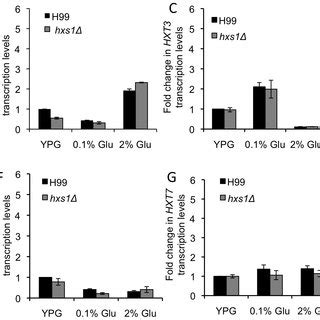 The Expression Of Hxs Is Repressed By Glucose The Qrt Pcr Method Was