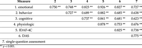 Spearman S Rho Between The Idaf C Idaf C Components Emotional