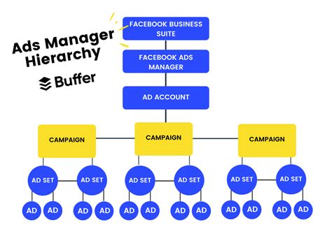 How To Use The Facebook Ads Manager A Complete Walkthrough