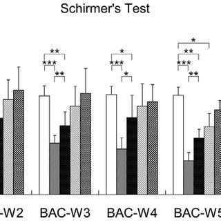 The Results Of Schirmer S Tests In All Groups Schirmer S Test Results