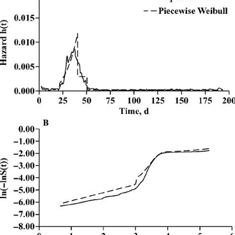 Comparison Of The Empirical Derived From The Kaplan Meier Estimate Of