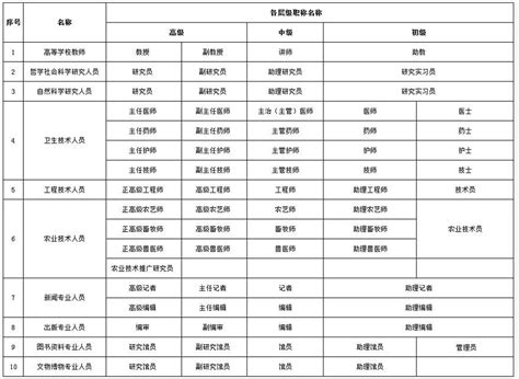 职称类别和职称级别一览表 - 知乎