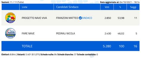 Nave risultati elezioni Comunali 2021 chi è il nuovo sindaco