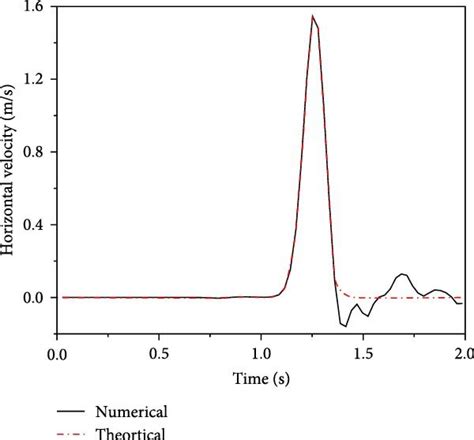 Comparison Between Theoretical And Numerical Velocity Time History