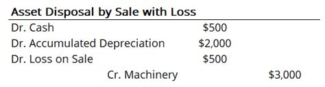 Asset Disposal Define Example Journal Entries