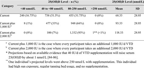 Projected Vitamin D Status With Daily Vtd Supplementation Download