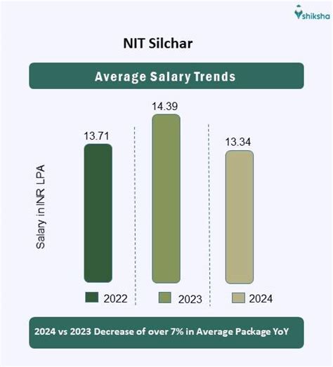 NIT Silchar Placements 2024 Highest Package Average Package Top