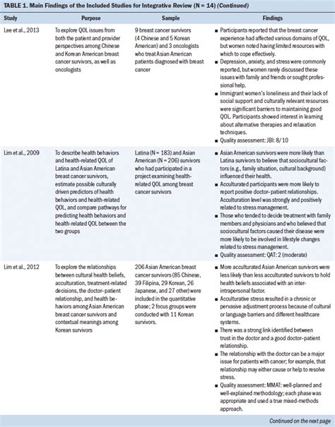 Survivorship Care Plan Preferences And Utilization Among Asian American