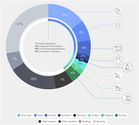 How To Accelerate Decarbonization Across Heavy Industry World