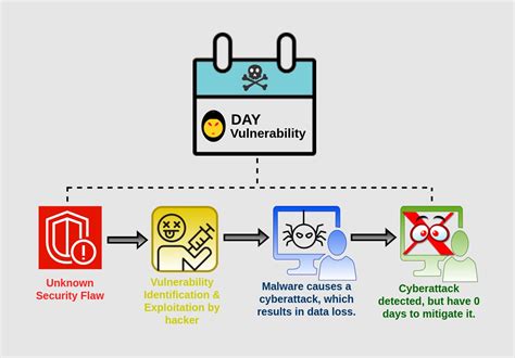 Zero Day Bir Hosting