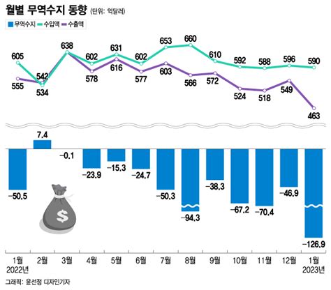 역대 최대 127억불 적자수출 효자도 수출 공식도 없었다 머니투데이