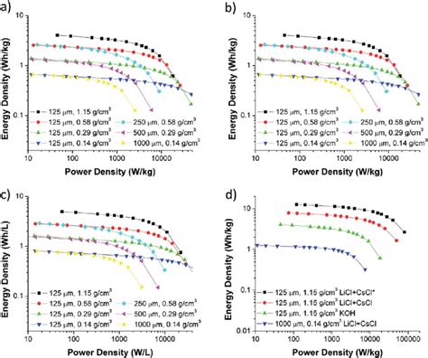 Ragone Plots For Symmetric Two Electrode Setups A Gravimetric