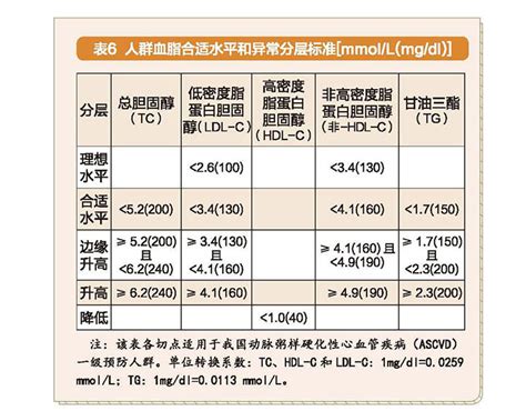 血脂的监测和管理 深圳市卫生健康委员会网站