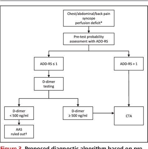 Pdf Diagnostic Accuracy Of The Aortic Dissection Detection Risk Score