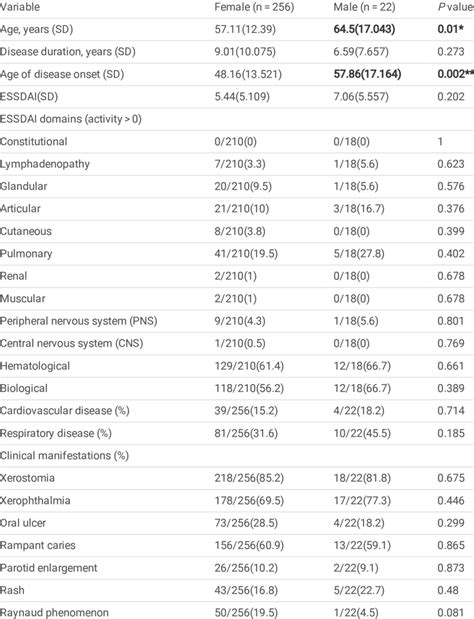 General Characteristics Of Pss Patients With Different Gender