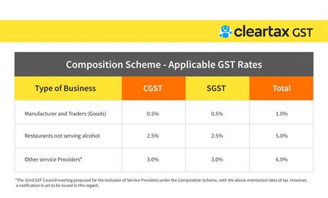 Gst Composition Scheme Merits Demerits Transition Provisions