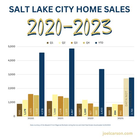 When Is The Best Time To Sell My Slc Home Joel Carson Realtor