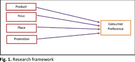 Figure From The Impact Of Marketing Mix On Consumer Preference