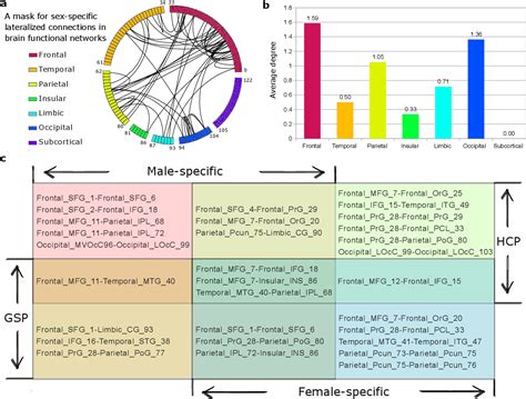 Figure 4 From Group Specific Discriminant Analysis Reveals