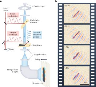 Attosecond Movies Of Nano Optical Fields Nature Photonics X MOL